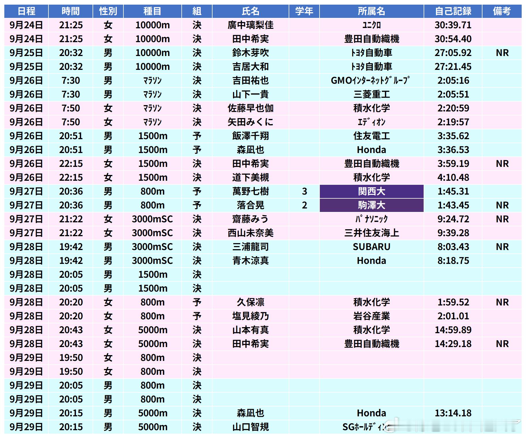 亚运会中长距离日程和选手一览表[二哈]整体是日本顶尖水平了，这次很重视[doge