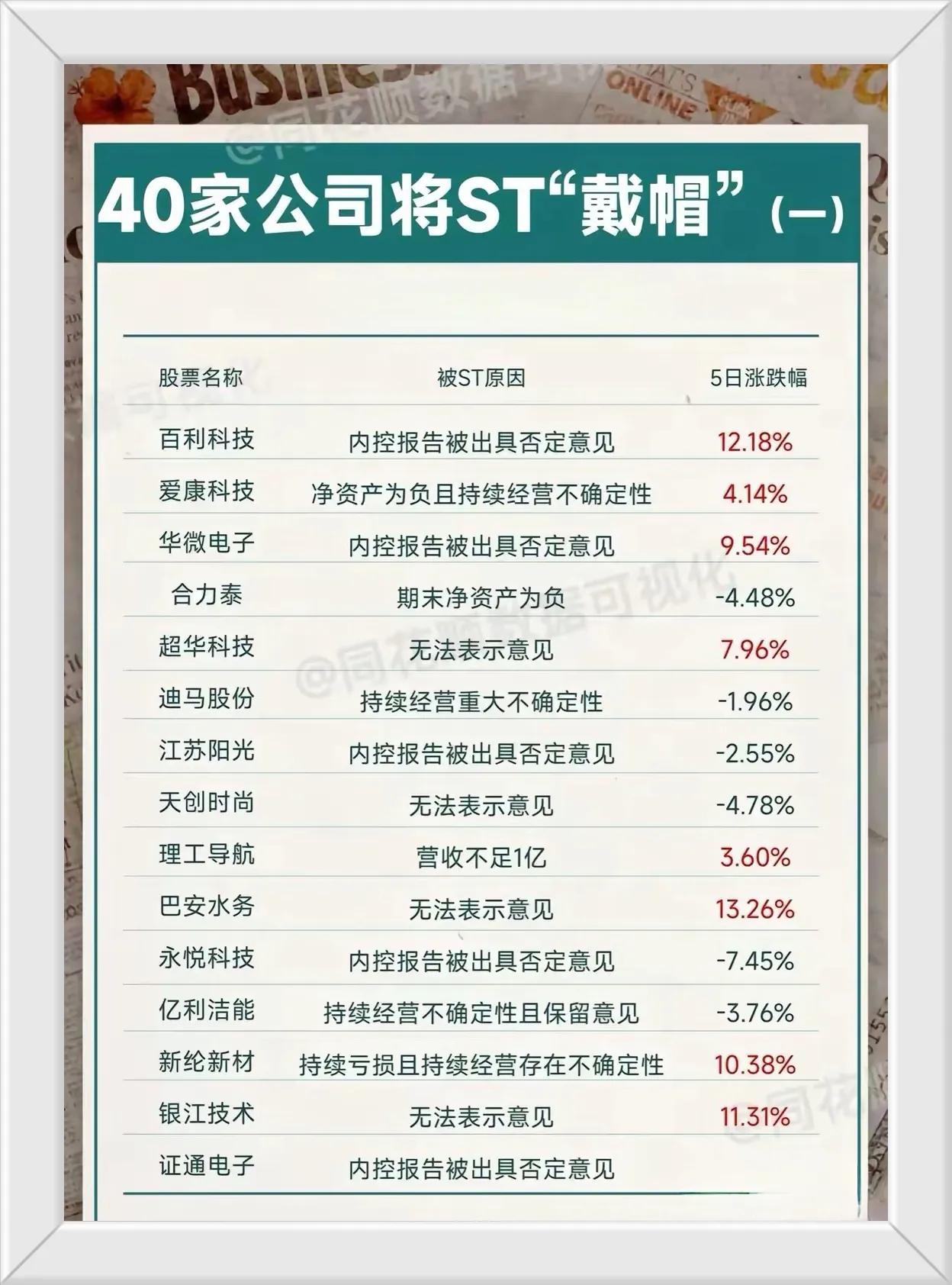 很多人以为四月份业绩报过去了就安全了，谁知道前几天又被爆出三家上市公司被ST，下