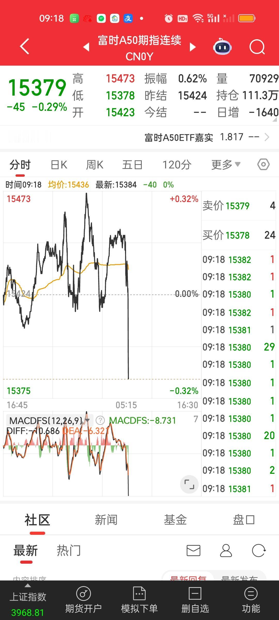 什么都别说了，跳水模式准时开始，不过这也是早就料到的事情！就是见不得我们高开啊！