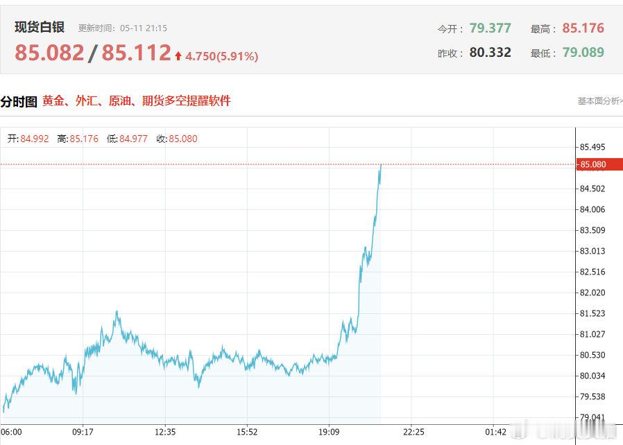 【白银猛涨6%】现货白银向上触及85美元/盎司，日内上涨6%。白银突然猛拉 白银