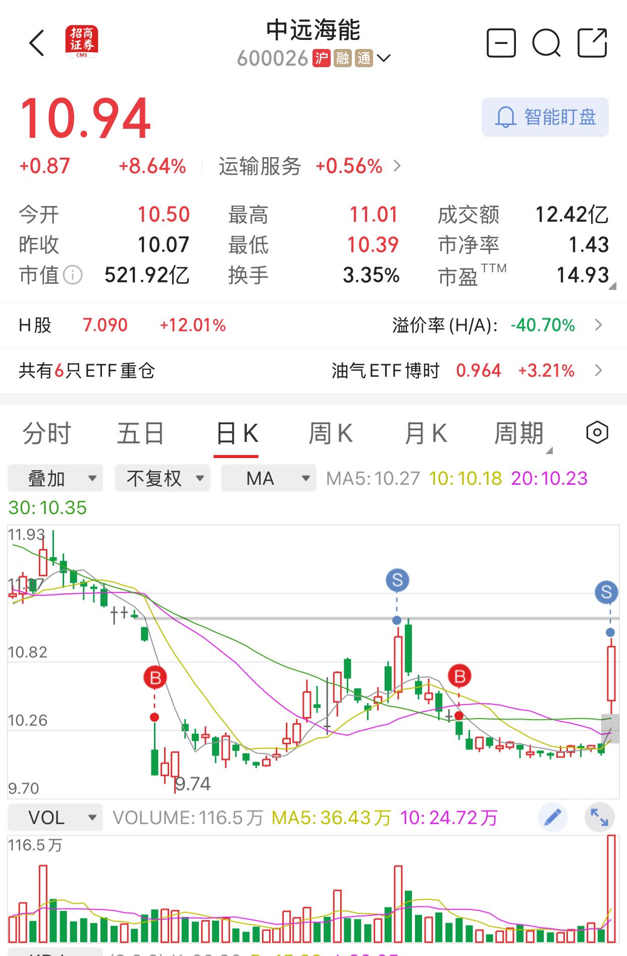由于以色列突袭伊朗，石油股一度上涨10%。中远海能，在11元卖出一部分，随后回落