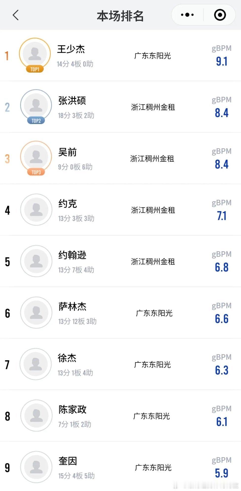 广东男篮今天王少杰打的真好，有点全运会那个感觉了，得了14分还防住了对面大外，影