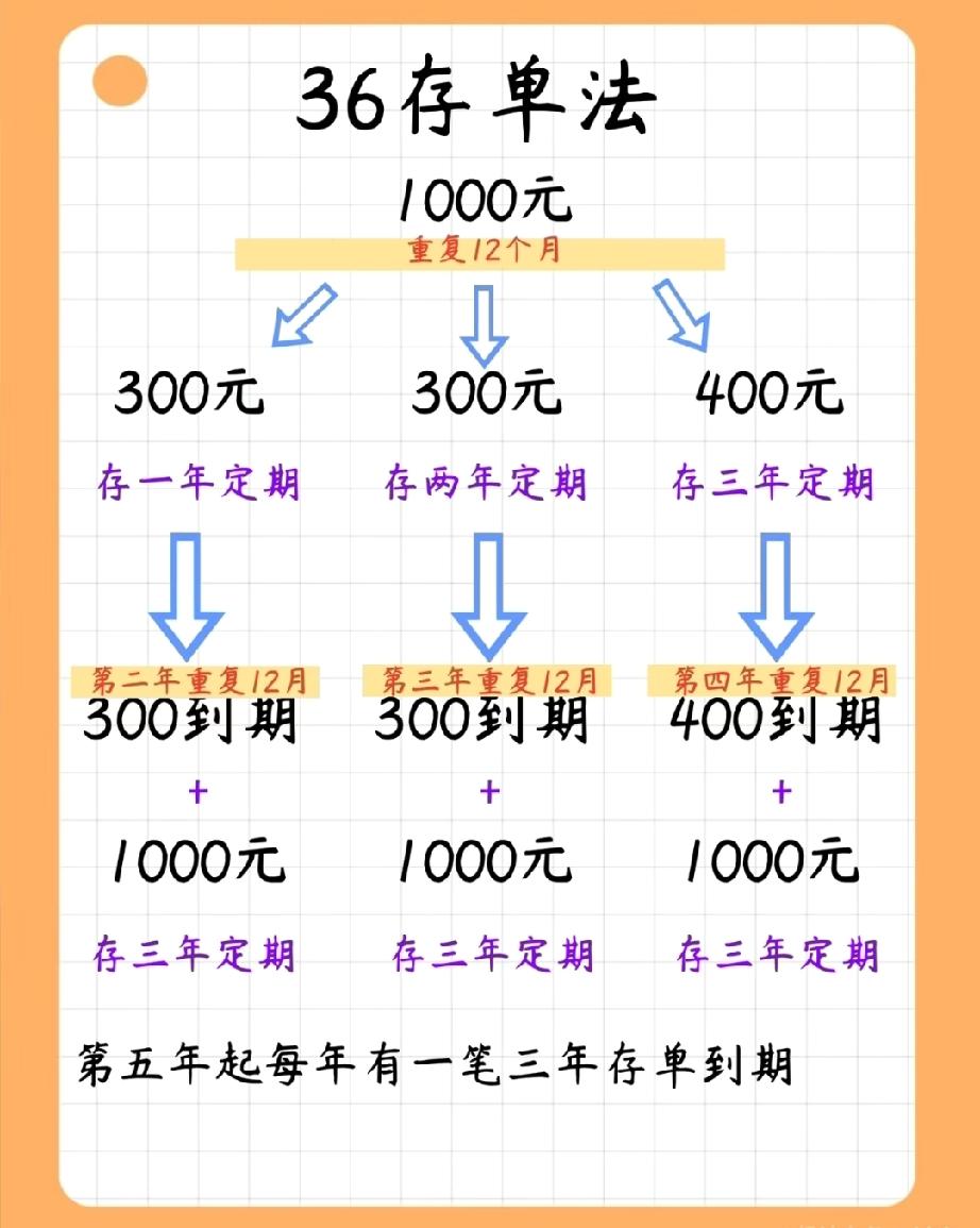 普通人最好的存钱方法一定是先定存后支出。

这是什么意思呢，为什么现在的人越来越