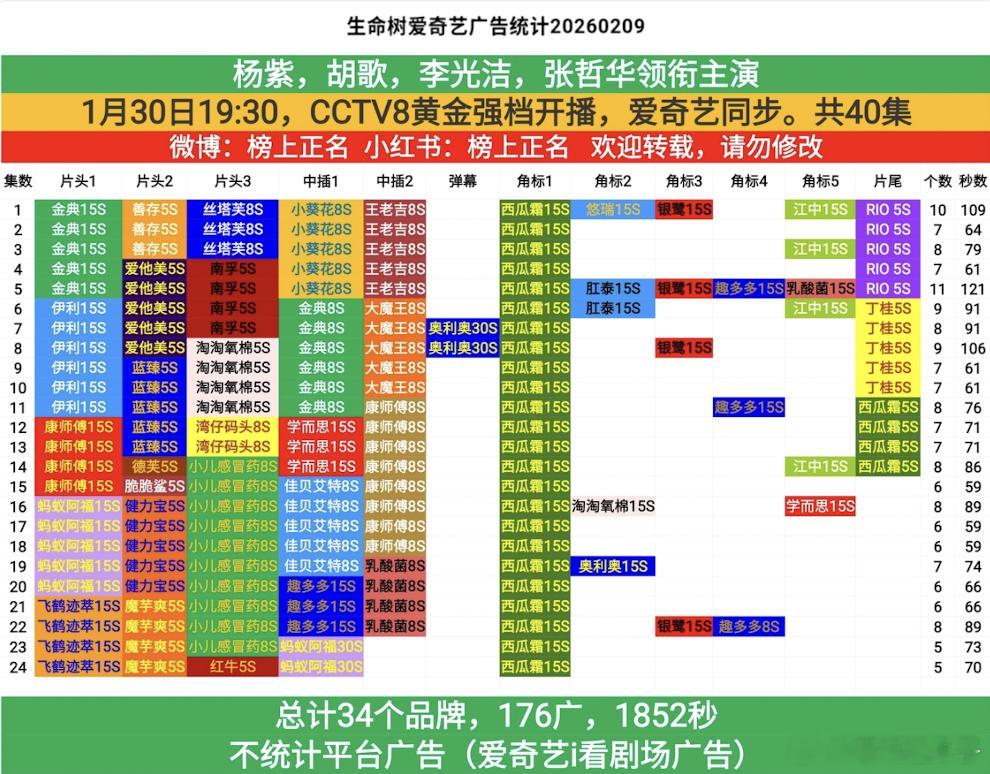 金主还是厉害的，知道生命树这部剧质量好，不过一般选杨紫问题都不大 