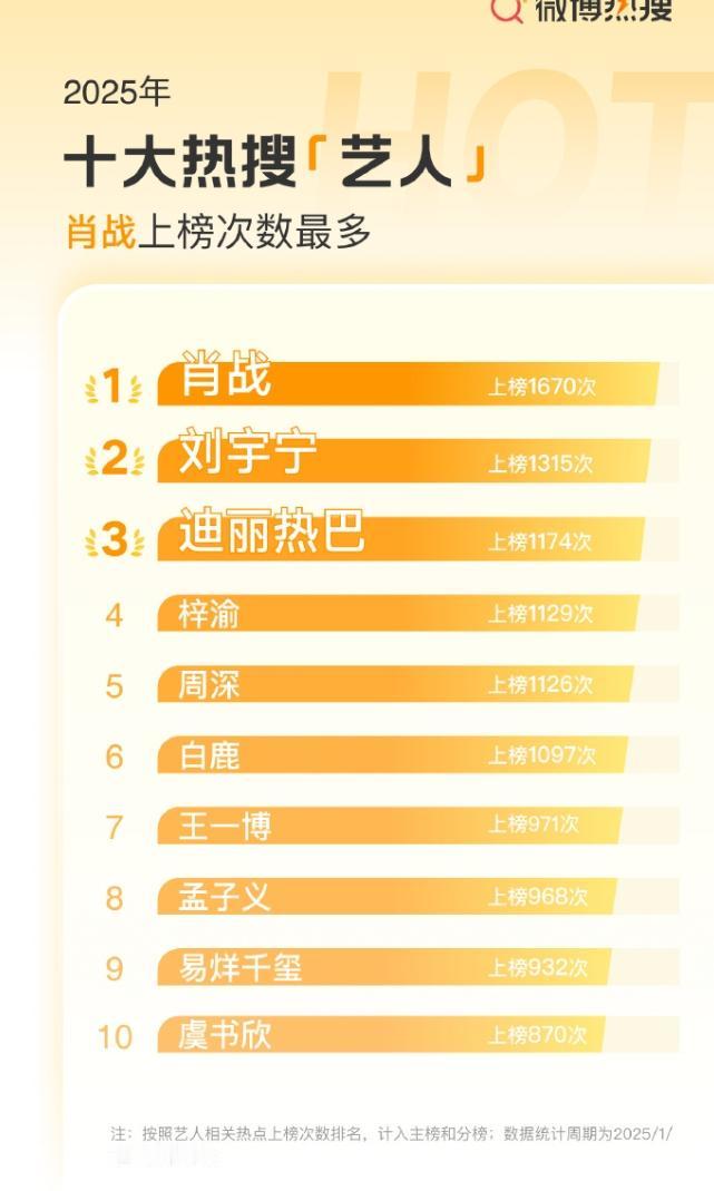2025年微博十大热搜艺人公布！
前十名分别是：肖战，刘宇宁，迪丽热巴，梓渝，周