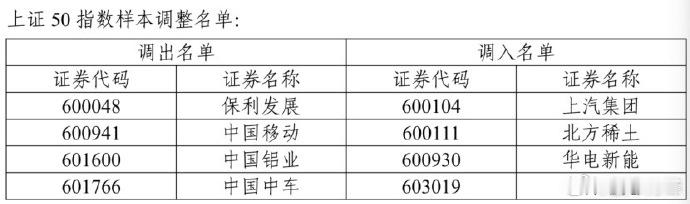 周末一件大事，A股重要宽基指数如上证50、沪深300、中证500等重大调整！多家