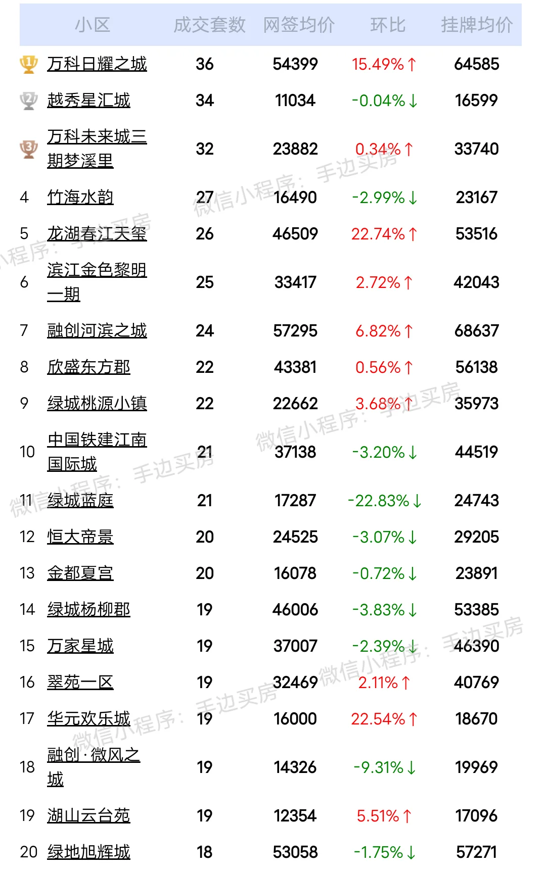 24年7月份杭州二手房成交量排行榜！ 看看你家小区上榜了吗？ 市场动向...