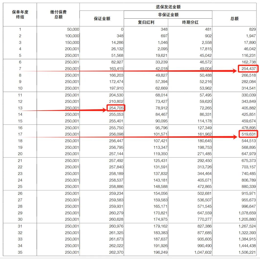 • 假如你对连续 20 年保证 100%分红实现率存在疑虑，那么合同中保证给付的