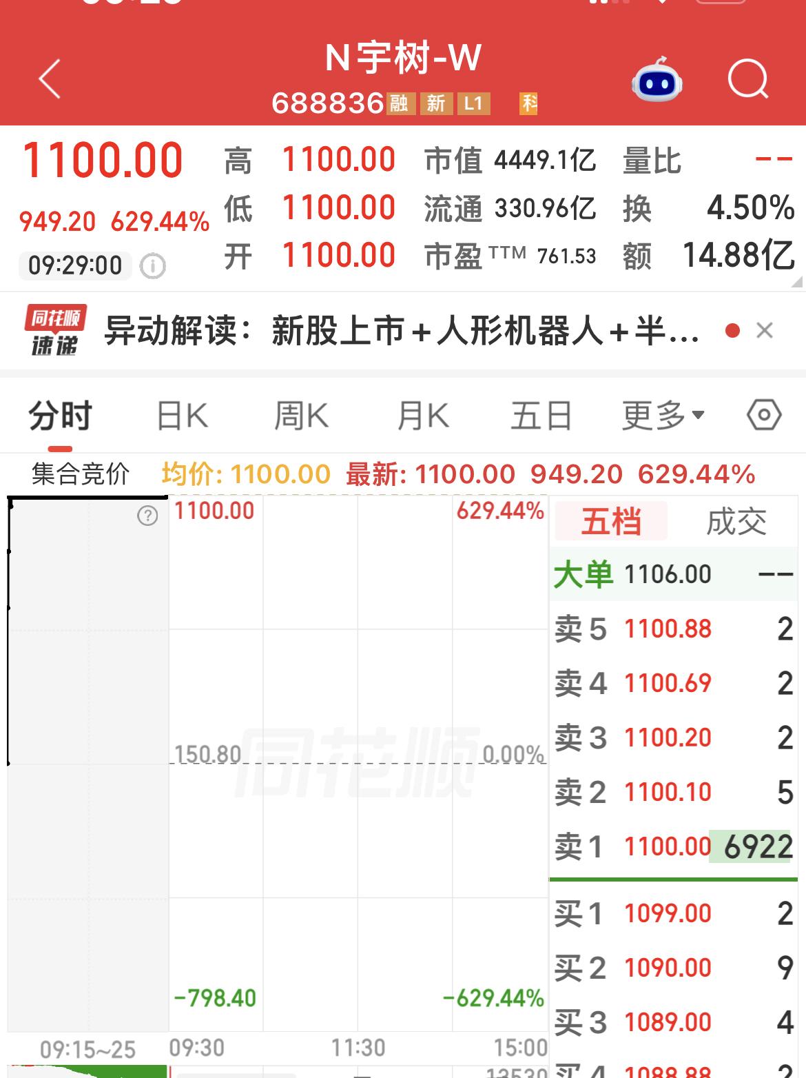 宇树科技登陆科创板，上市首日开盘大涨629.44%，报价1100元，对应近200
