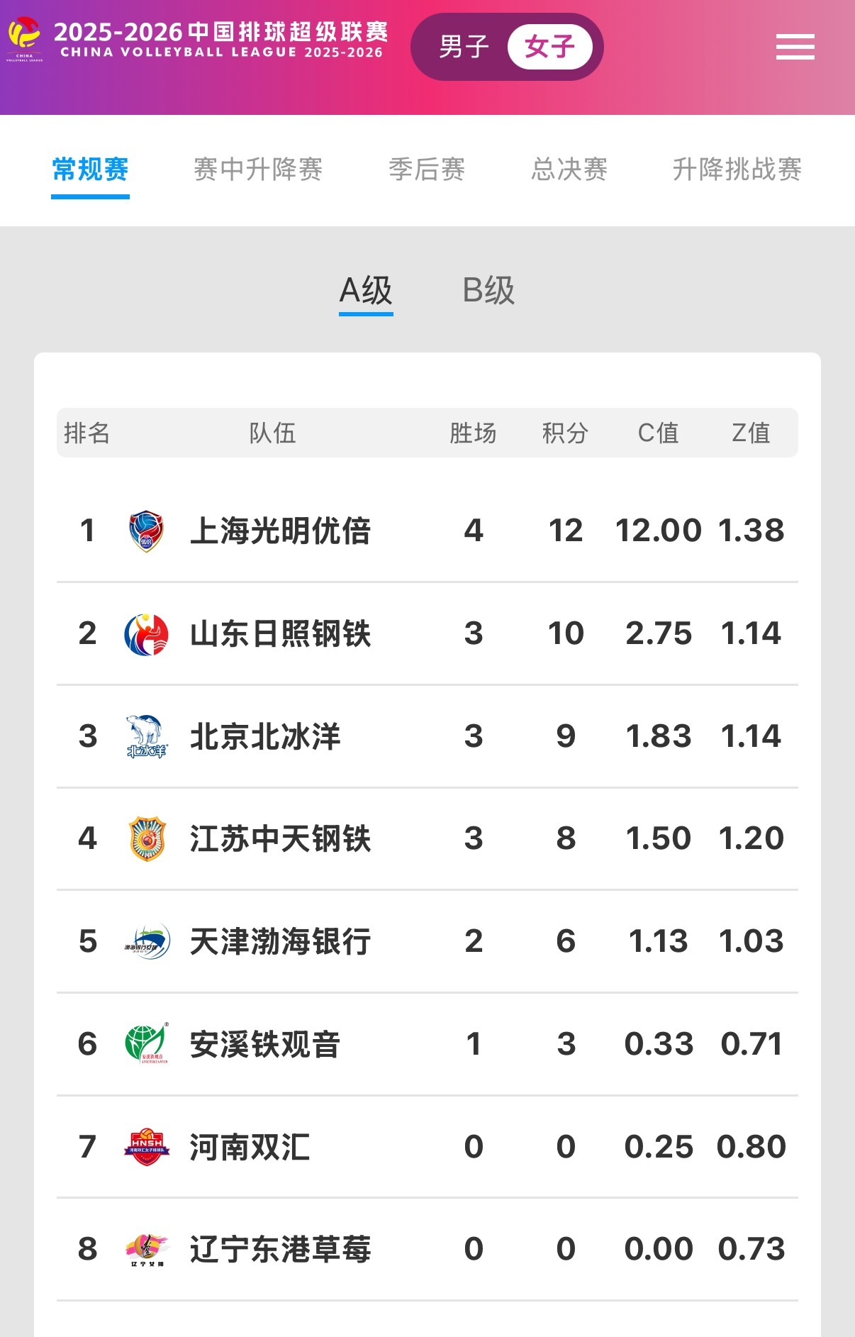 2025-2026中国女排超级联赛 前四轮过后，上海女排四战全胜领跑积分榜！天津