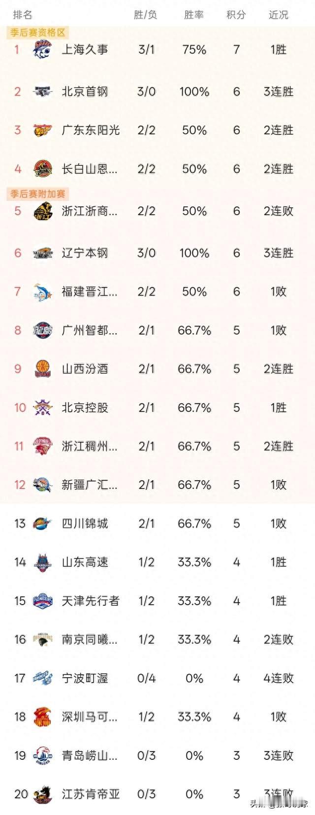 积分榜丨广东86-77战胜宁波排第三，吉林82-81险胜广厦升第四