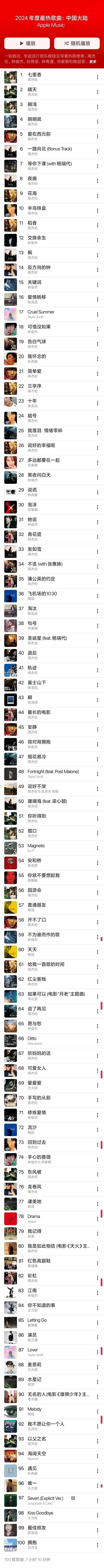 2024年Apple Music的中国大陆百大最热门歌曲年终榜，周杰伦47首霸榜