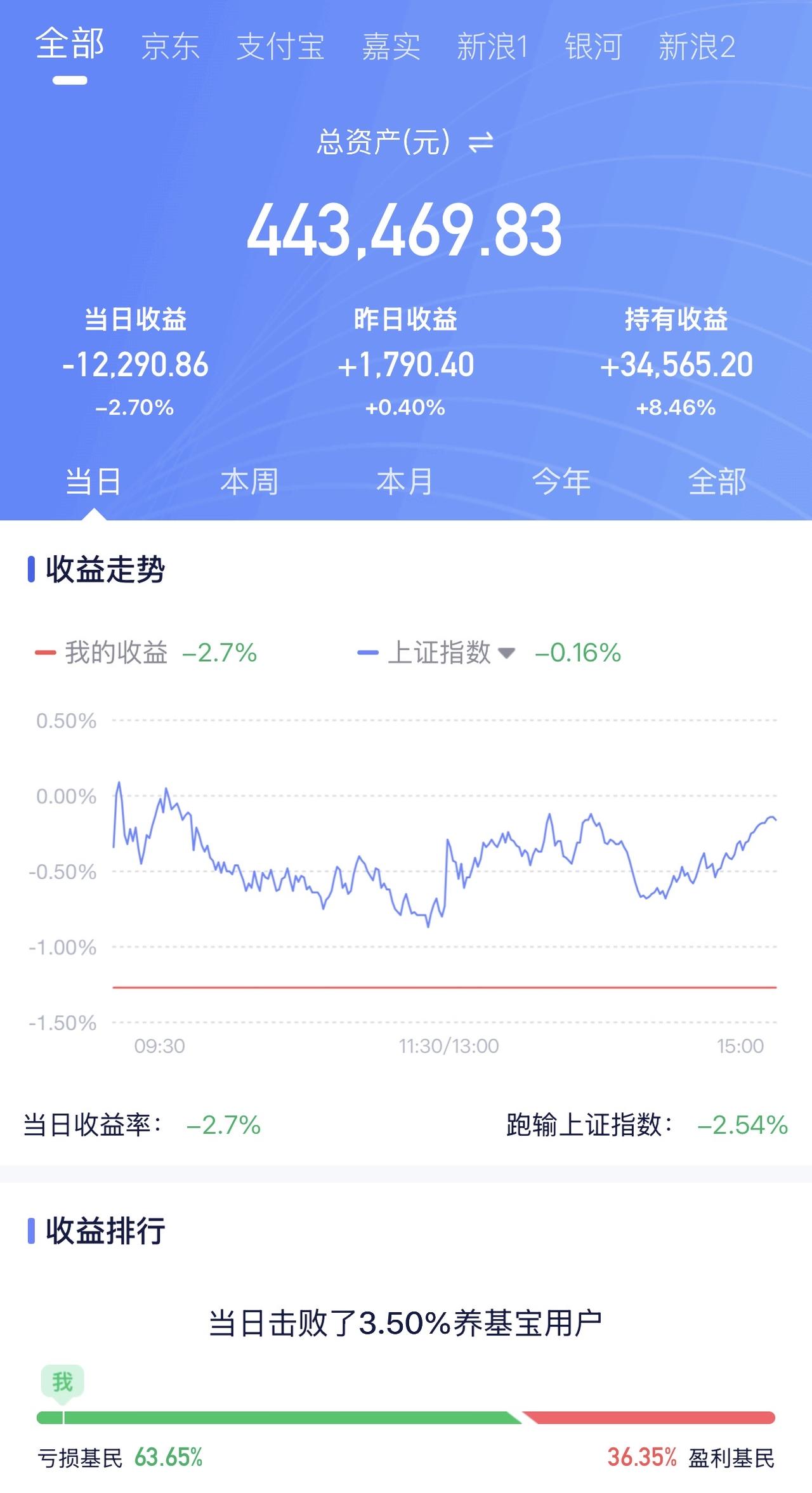 6月10日收益：​-12290元
2026年收益：34565元
所有账户总和：4