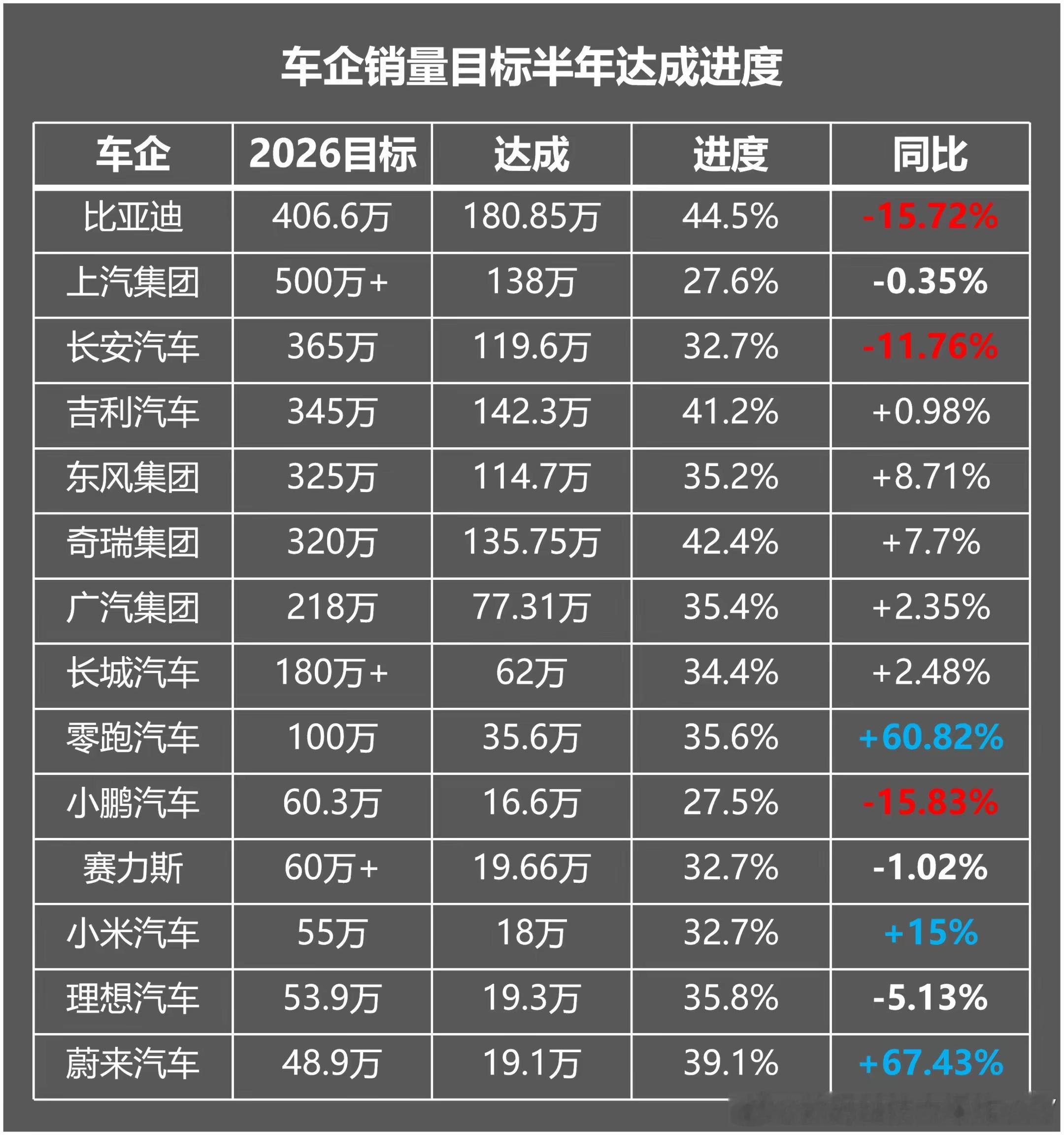 盘点车企2026年销量目标以及半年目标达成进度… 