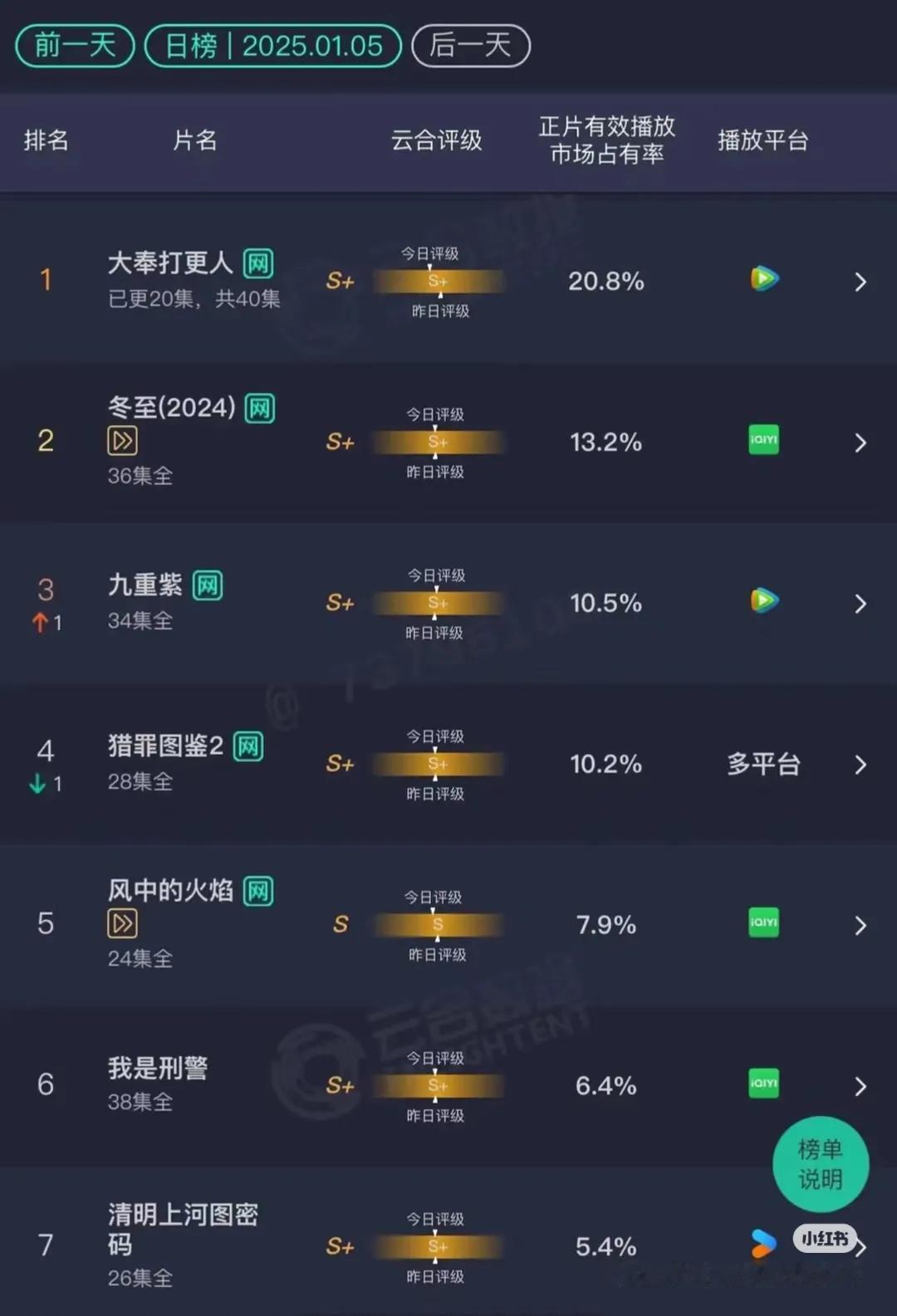 1.6更新云合，《大奉打更人》占比过20，《千朵桃花》没救了..…～

张彬彬小