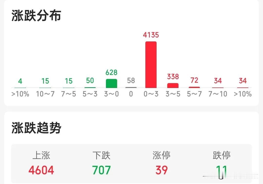 大盘大涨，但是很多个股不跟涨，主要靠大金融的带动，目前成交量放量1600亿，还是