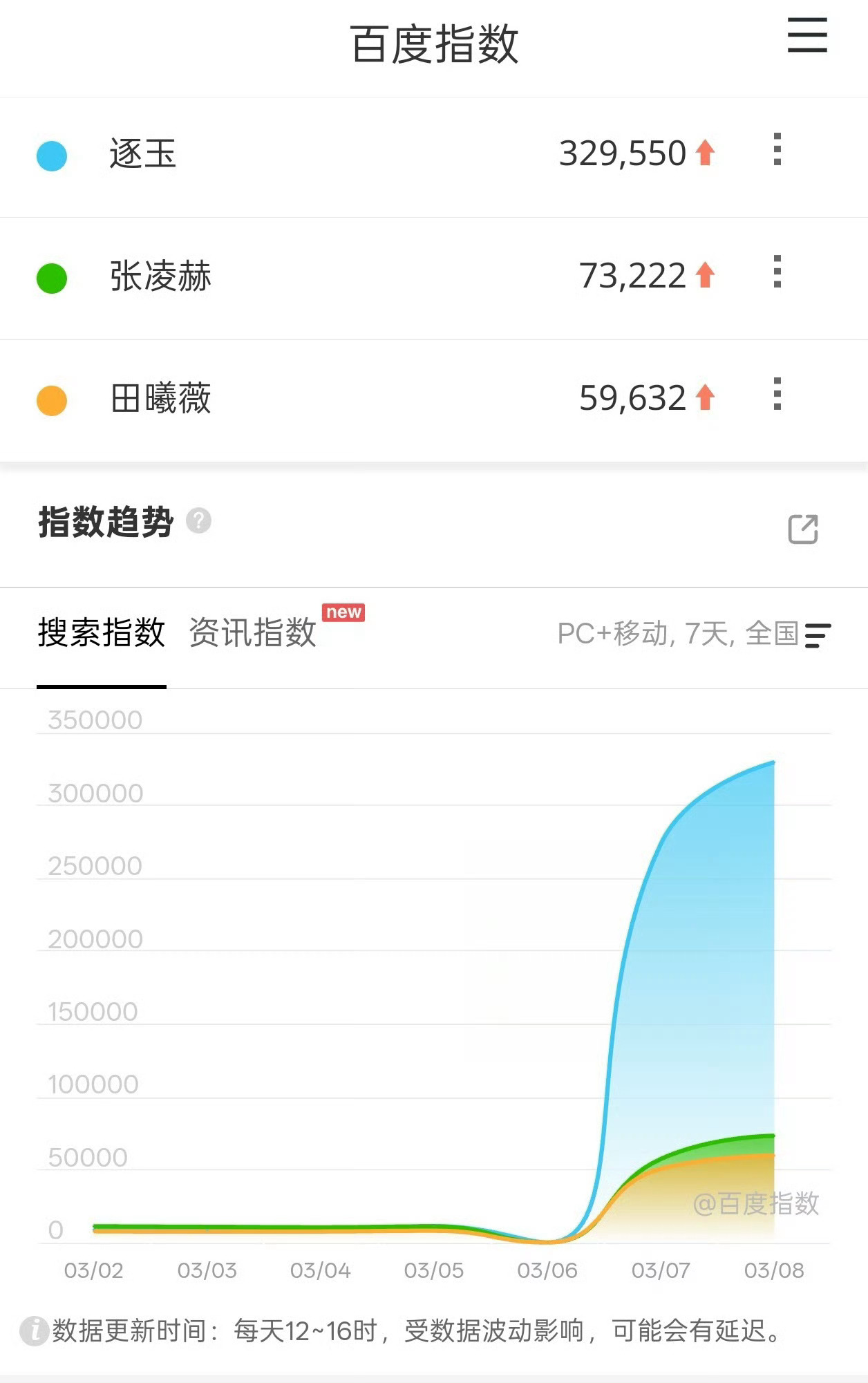 逐玉百指新高就这个逐玉好看！就这个逐玉争气✔️百指、抖指、微指、V榜全线登顶！！