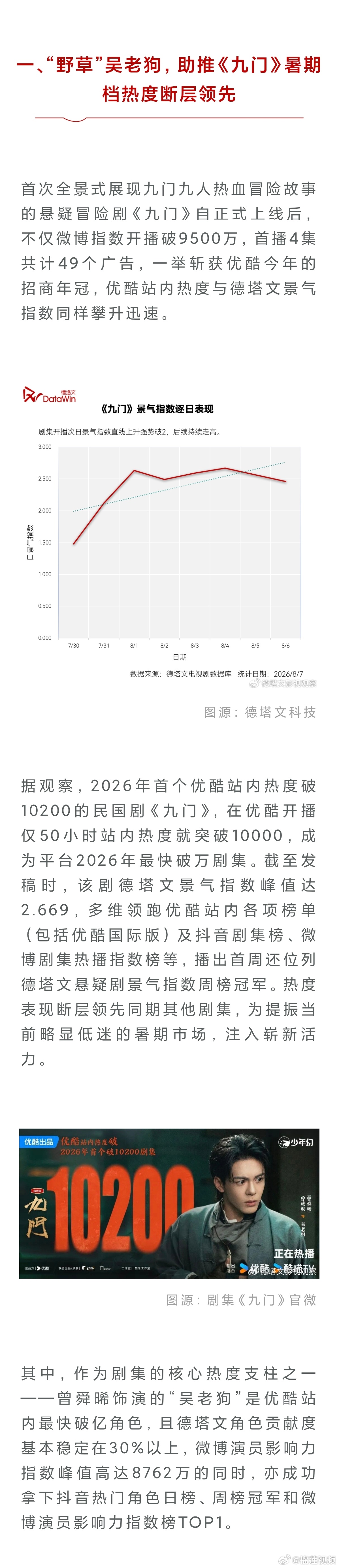 德塔文认证曾舜晞九门核心热度支柱 线上的讨论度和线下的口碑都是非常的不错，德塔文
