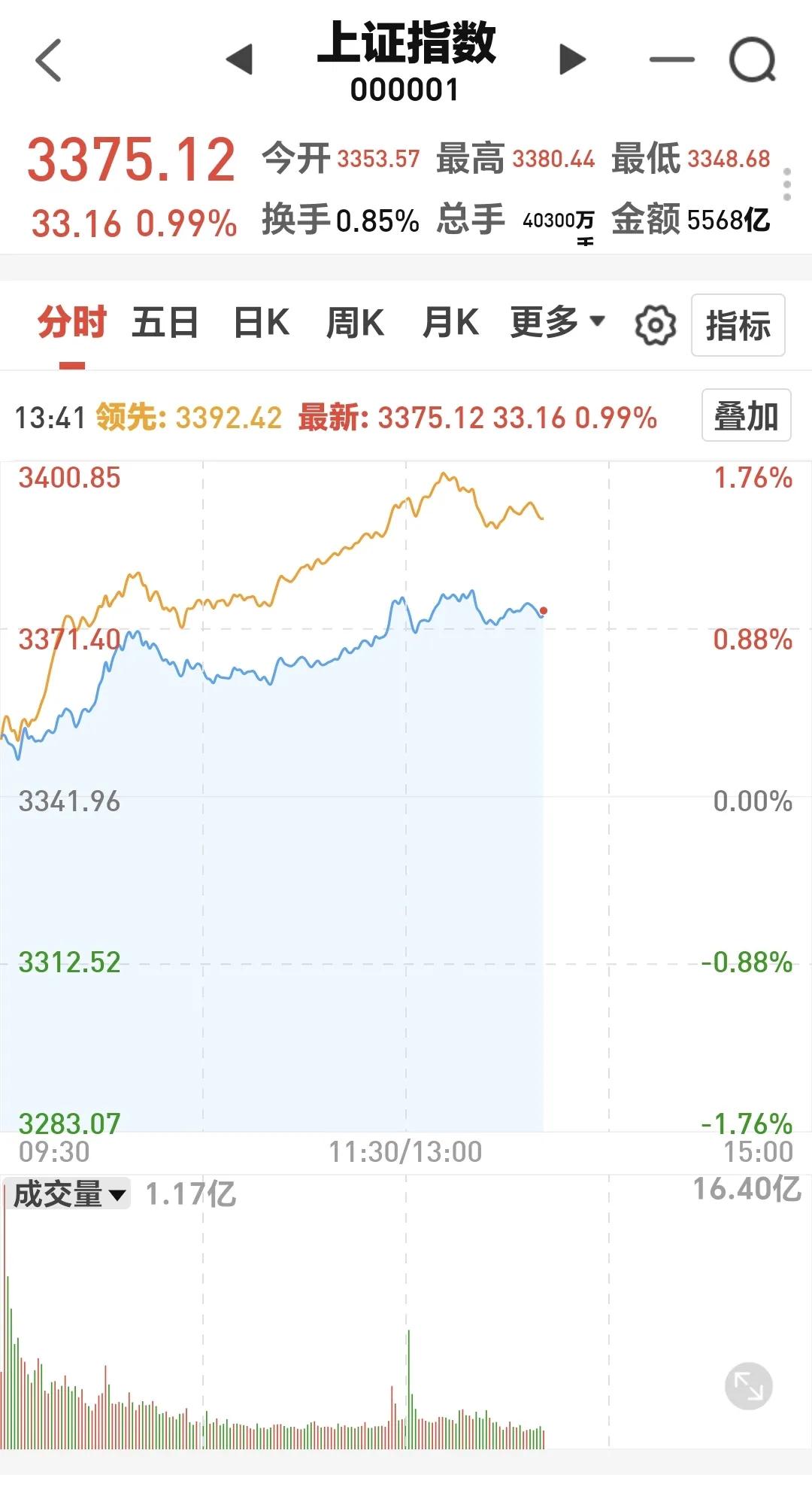 基金：市场指数上涨，不要太激动
今天市场上涨，许多人很开心，上涨幅度主要是在上午