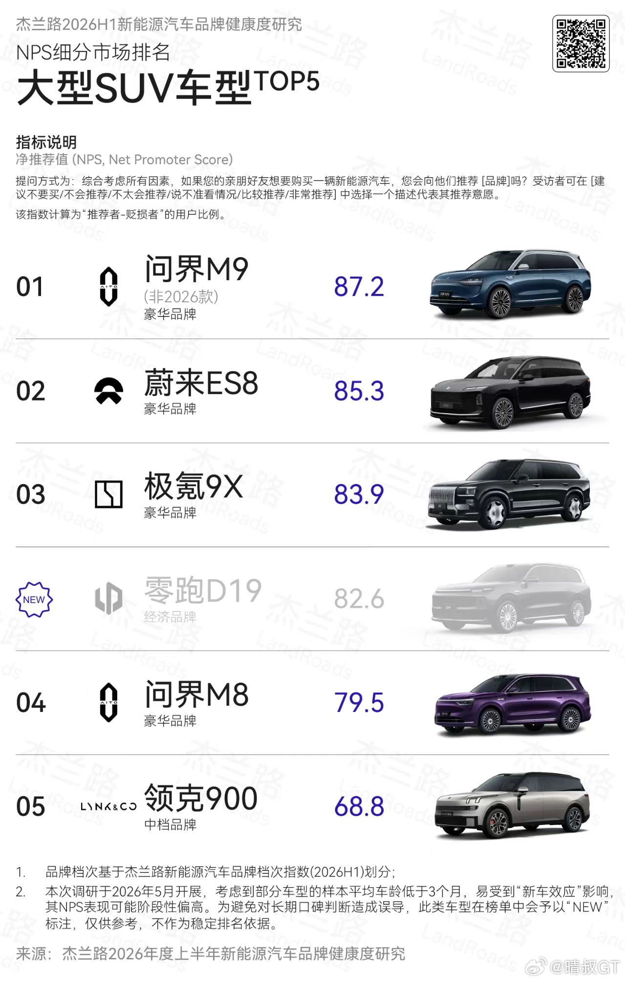 2026年6月全国大型SUV零售销量榜单正式出炉，问界M9以10070辆的亮眼成