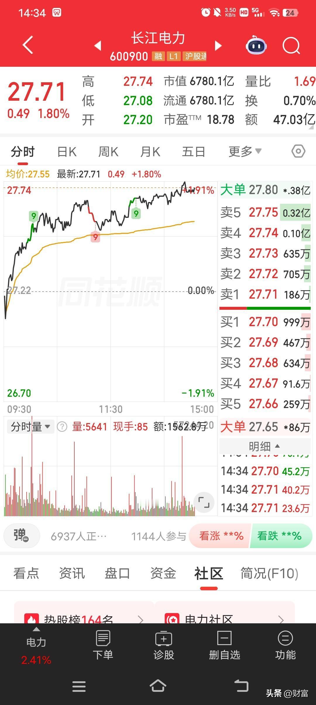 长江电力这走势确实较强，最新价27.71元。就3月13日的数据来看，昨收27.5