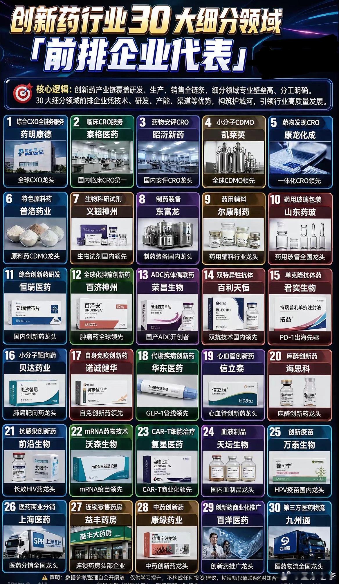 国内创新药30大细分领域国内创新药三十个核心细分赛道从上游研发CXO、原料耗材，