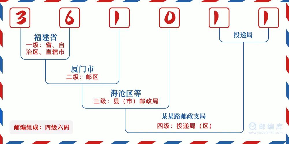 1980年7月1日，邮电部正式决定在全国范围内实行‌邮政编码制度‌，标志着中国邮