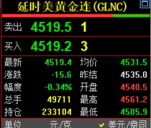 国际金价
相对来说坚挺，
还是在四千五百美元上方。
和跌破四千五的现货黄金
相比