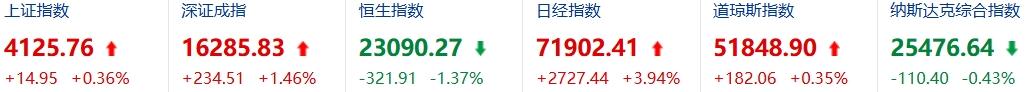 美股纳斯达克也在高位，A股和美股谁先崩？

纳斯达克在高位，A股也在高位——纳指