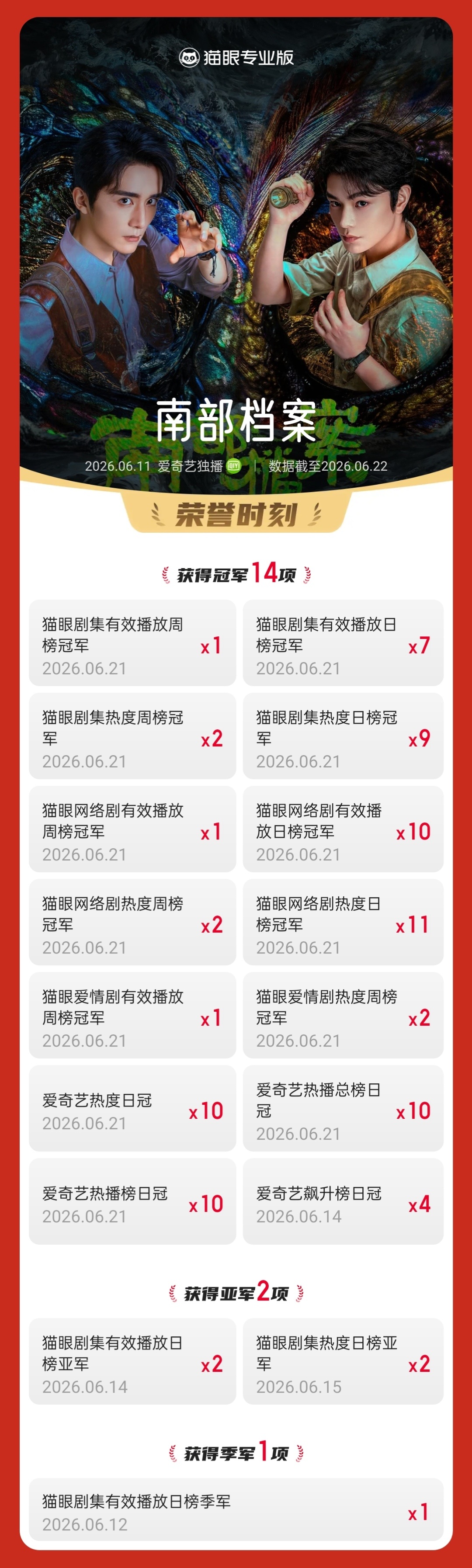 南部档案双榜登顶  据猫眼专业版数据， 领衔主演网剧《南部档案》登顶2026年第
