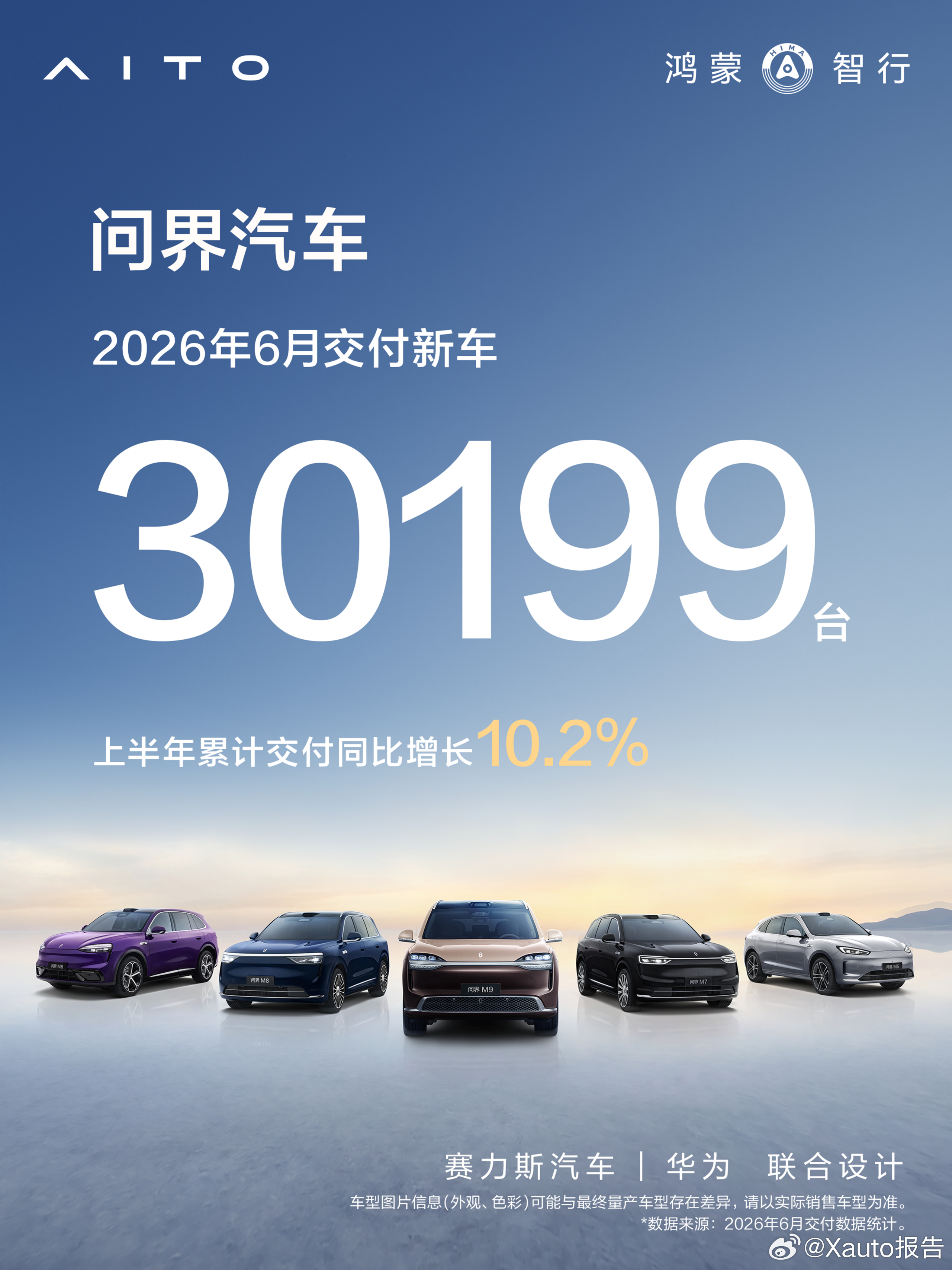 问界汽车6月交付新车30199台 问界汽车6月交付新车30199台，上半年累计交