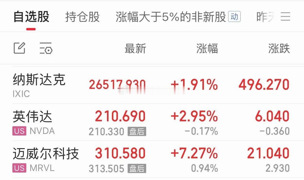 利好消息美股纳指大涨1.91%，存储芯片和半导体大涨，美股今天周五不开门如何影响
