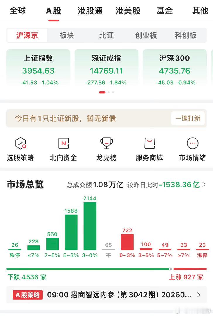 早盘这会，很凶，两市个股，不分好坏，几乎是通杀，大跌。 