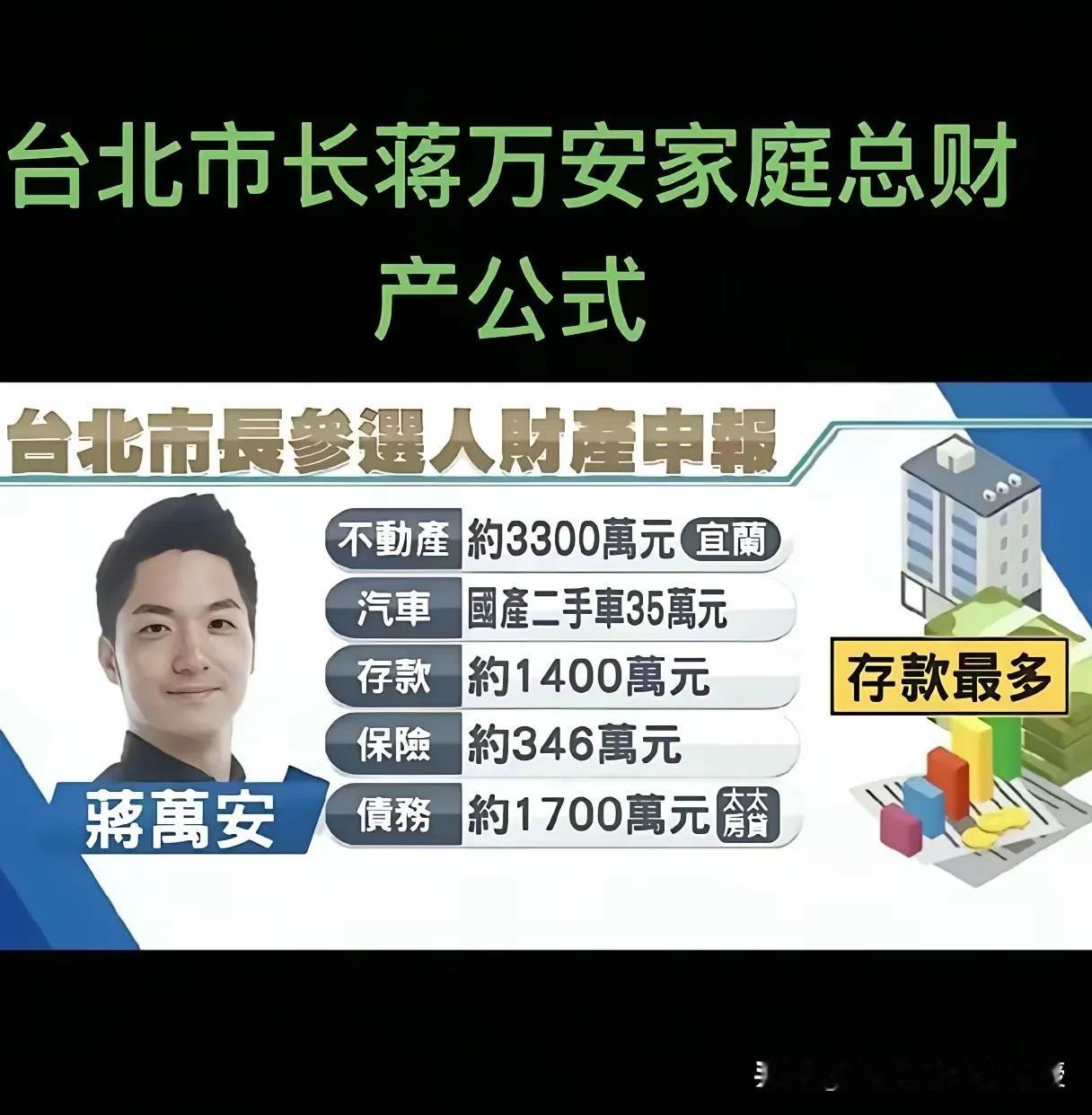 看下图，台北市长蒋万安的家庭财产公布了。竟然还要还房贷。
 
台北市长蒋万安家庭