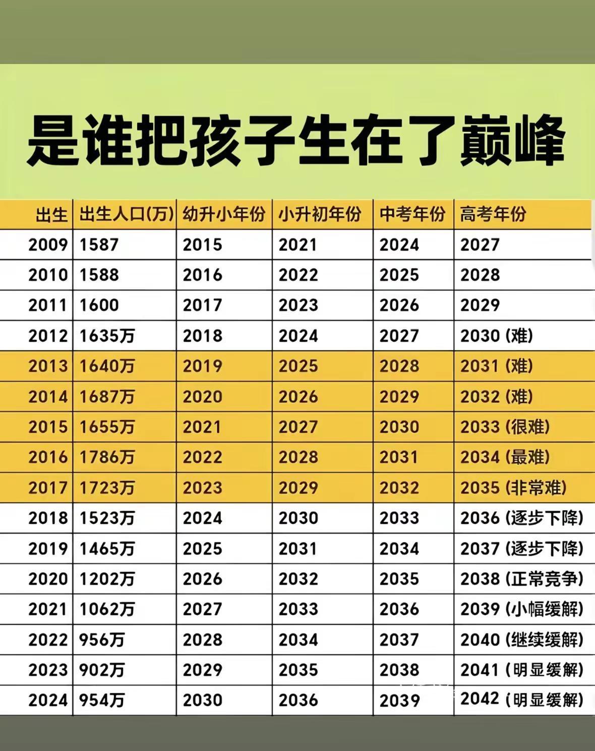 刷到中考相关的话题，突然想到个有意思的点——有多少人的孩子，是出生在所谓的“人口