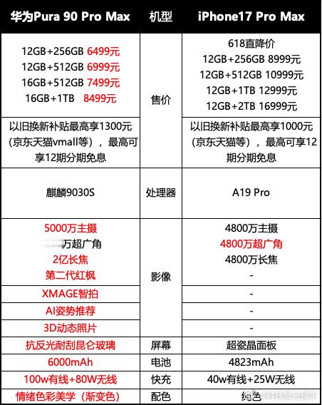 iPhone华为同时降价日常重度使用手机的人群可以重点关注华为Pura 90系列