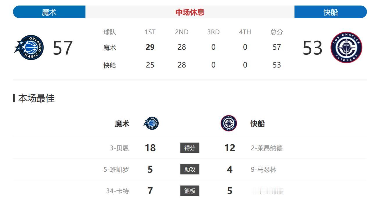 半场结束，快船暂时落后魔术4分。
上半场快船的三分也太铁了吧，11中1，三分命中