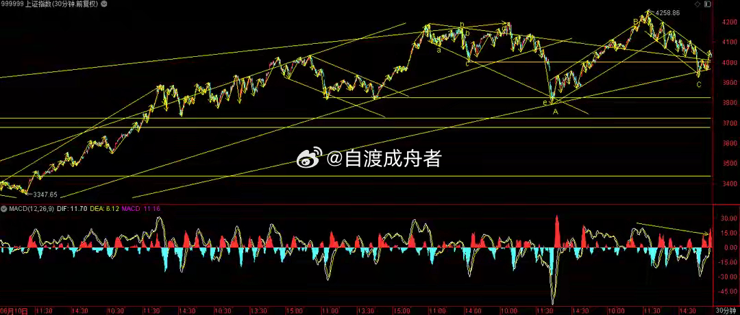 放量跳空阳线拉升，成色需要检验！日内，3大指数高开高走，午后大幅回落，收盘分别上