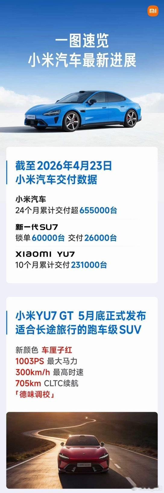 小米24个月累计交付65.5万台，YU7用10个月交付23.1万台，这两个数据都