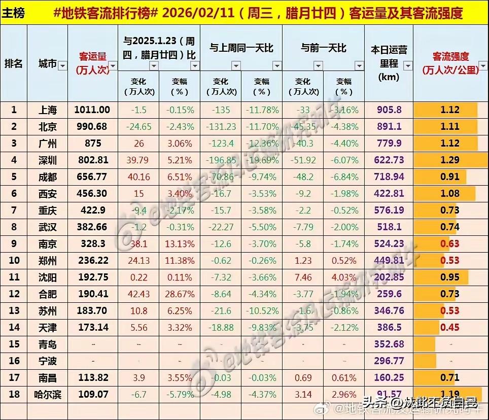 北上广深成，国内外来人口最多的城市！
大家从近几日各大城市的地铁客流变化里发现没