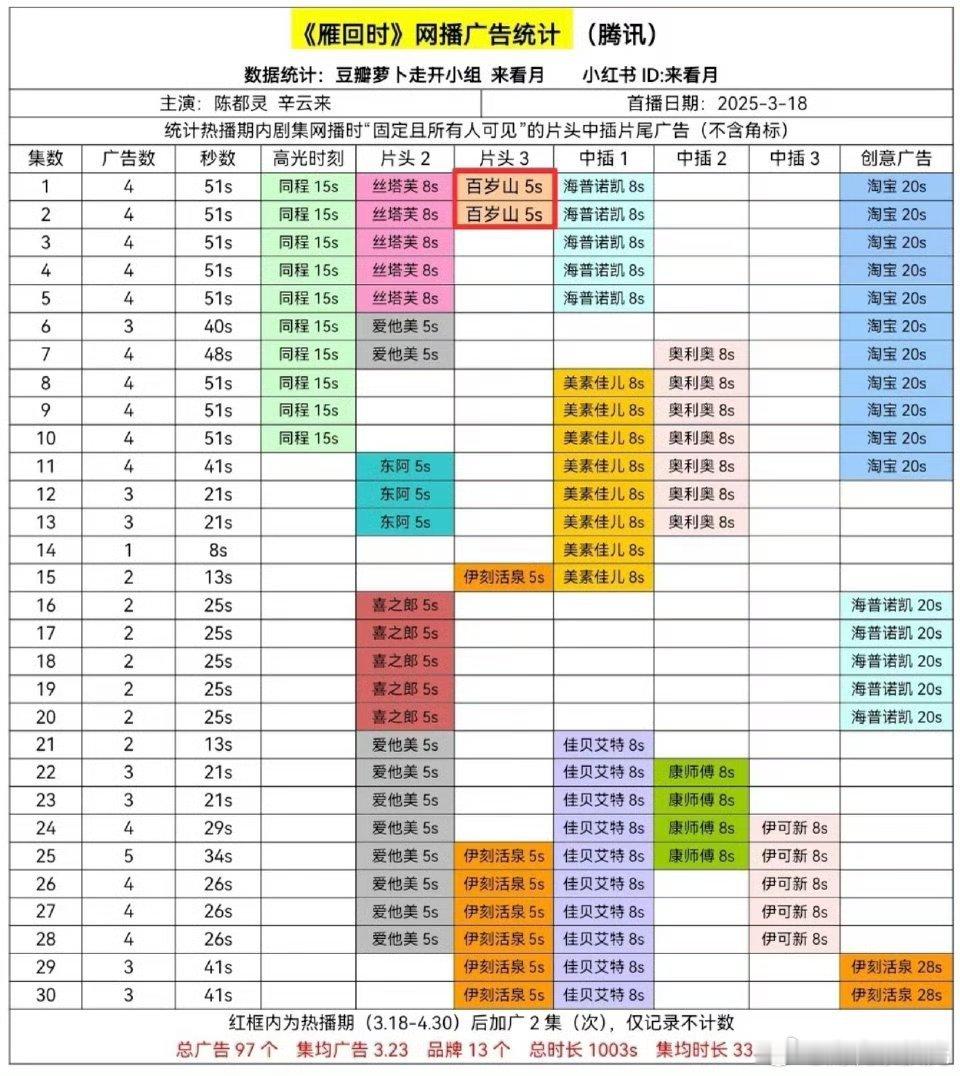 陈都灵两部一番剧雁回时和翘楚全集有广就是这么权威，爱吃萝卜的别来打扰不爱吃萝卜的