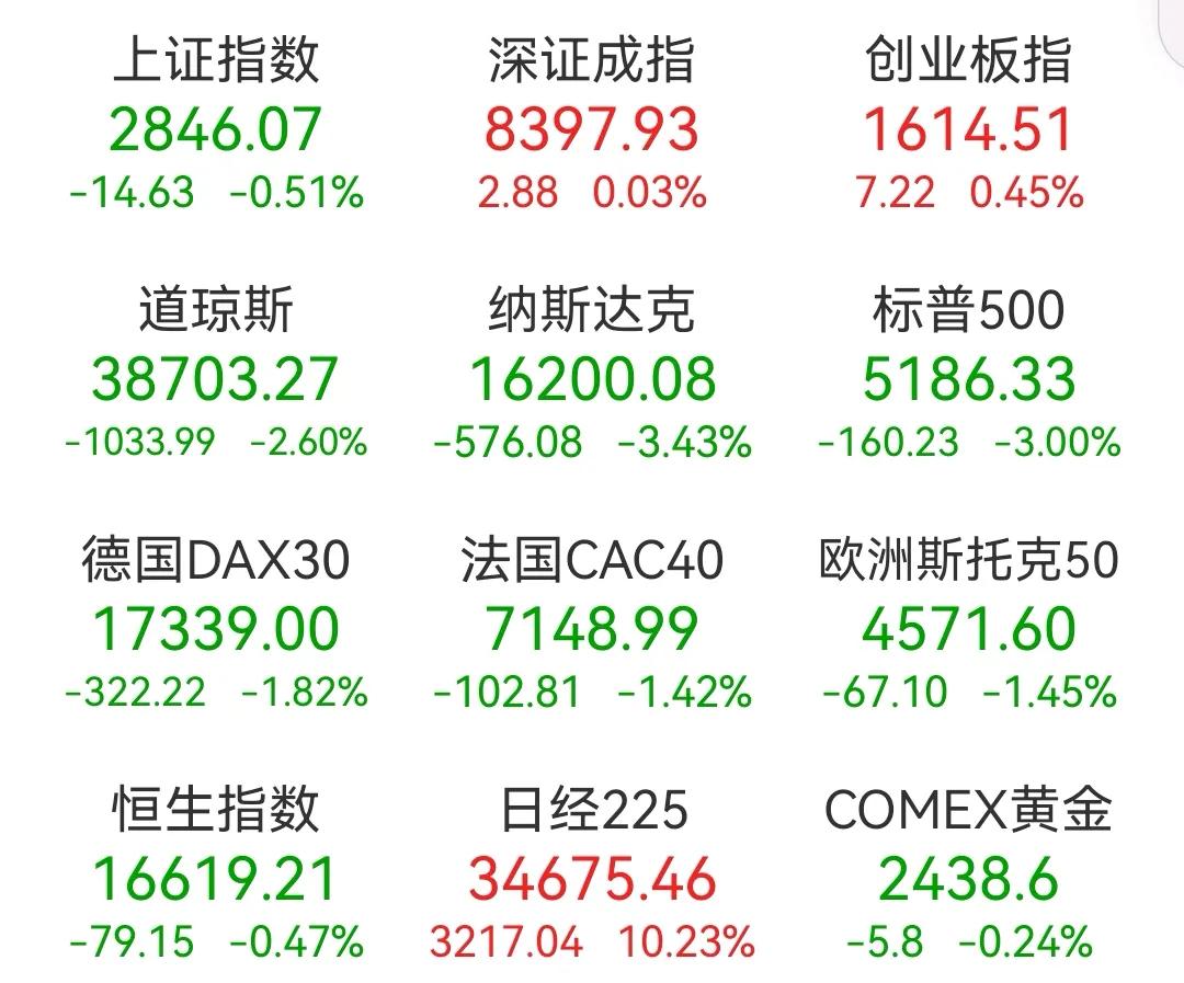 目前日经指数大幅反弹，几乎要收复昨日失地，欧美日股市总是能跌也能涨！我们A股依然