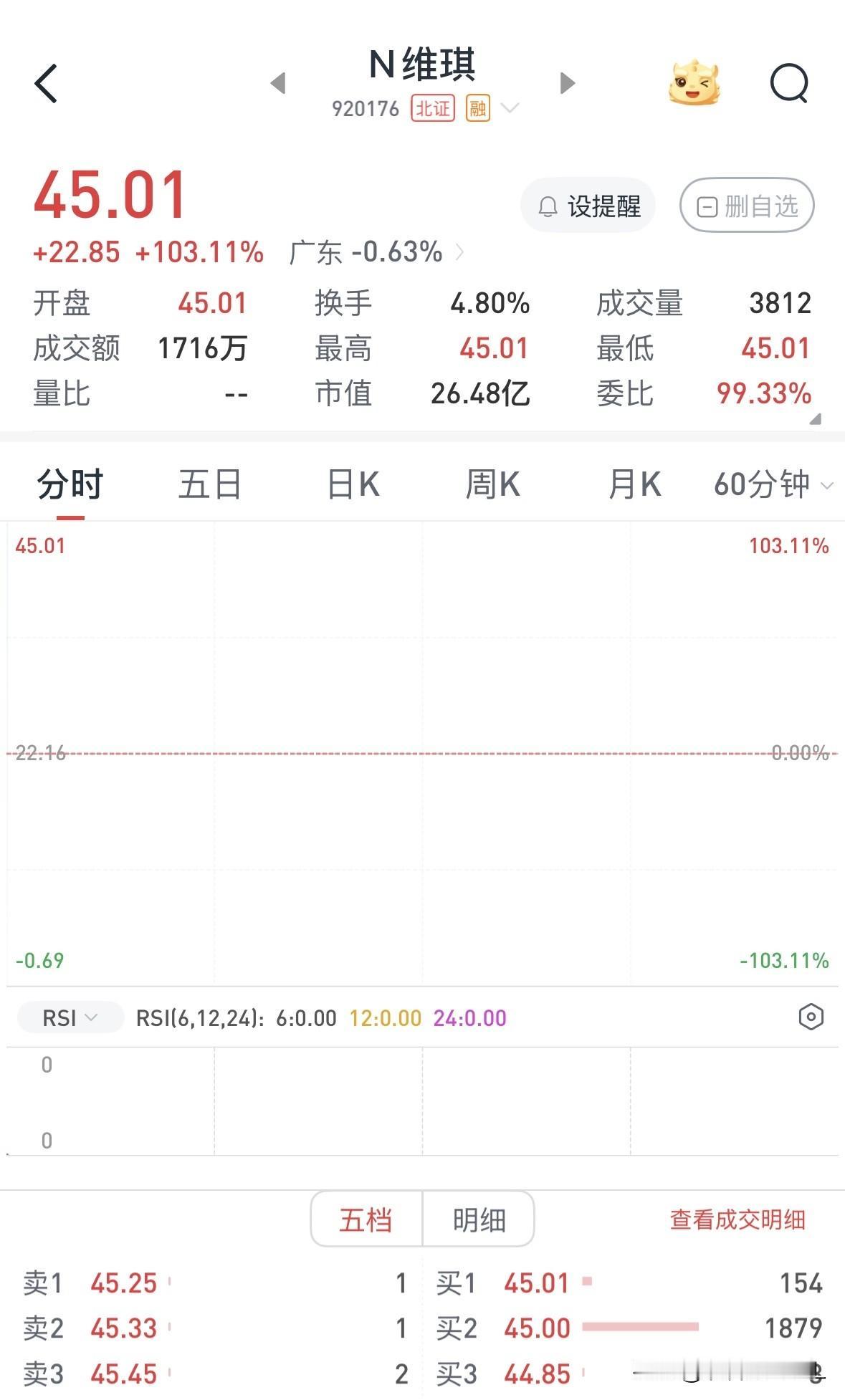 【快评】维琪科技早盘表现符合预期

维琪科技今日上市。该股是国内极少数实现创新化
