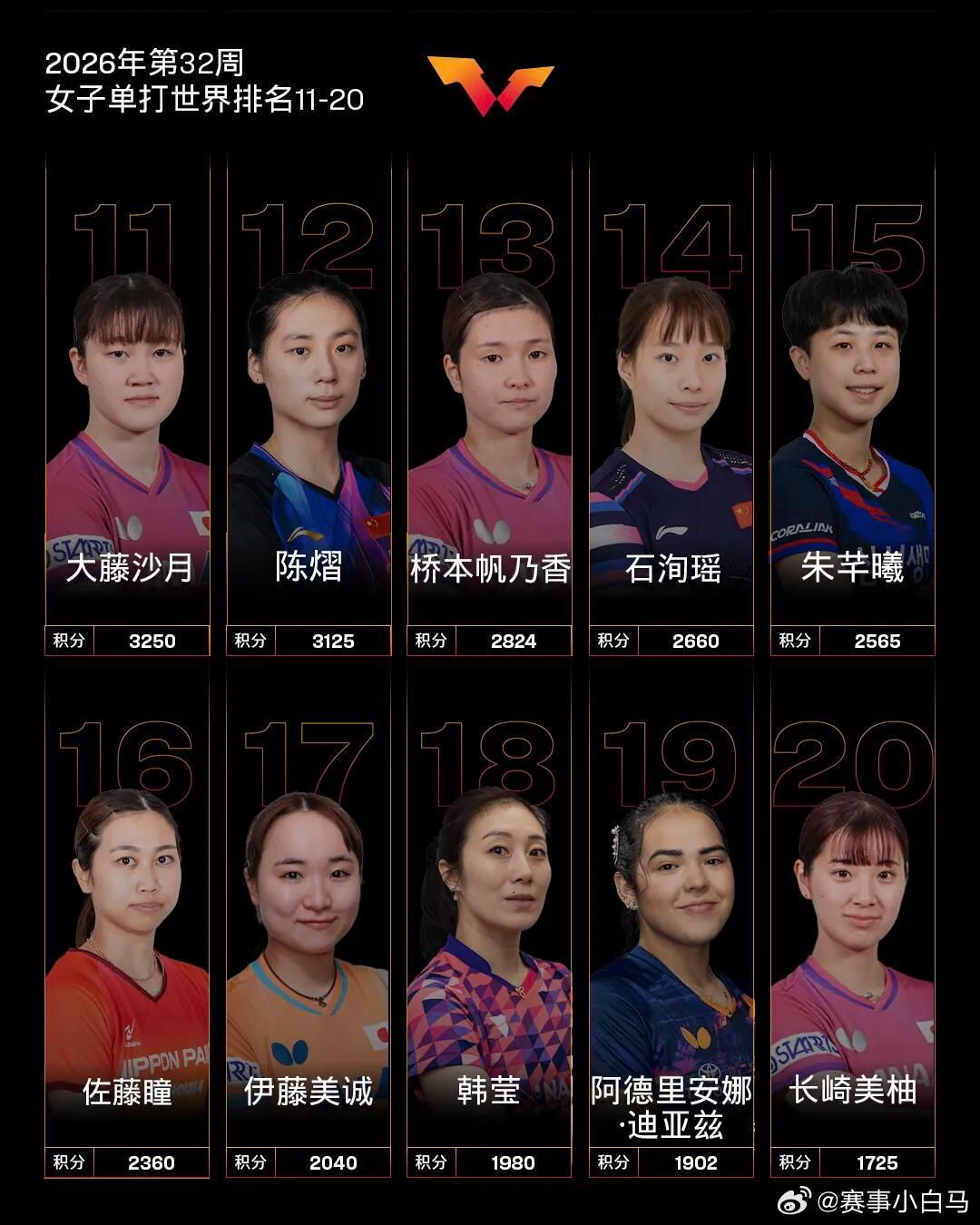 国际乒联2026年第31周世界排名 