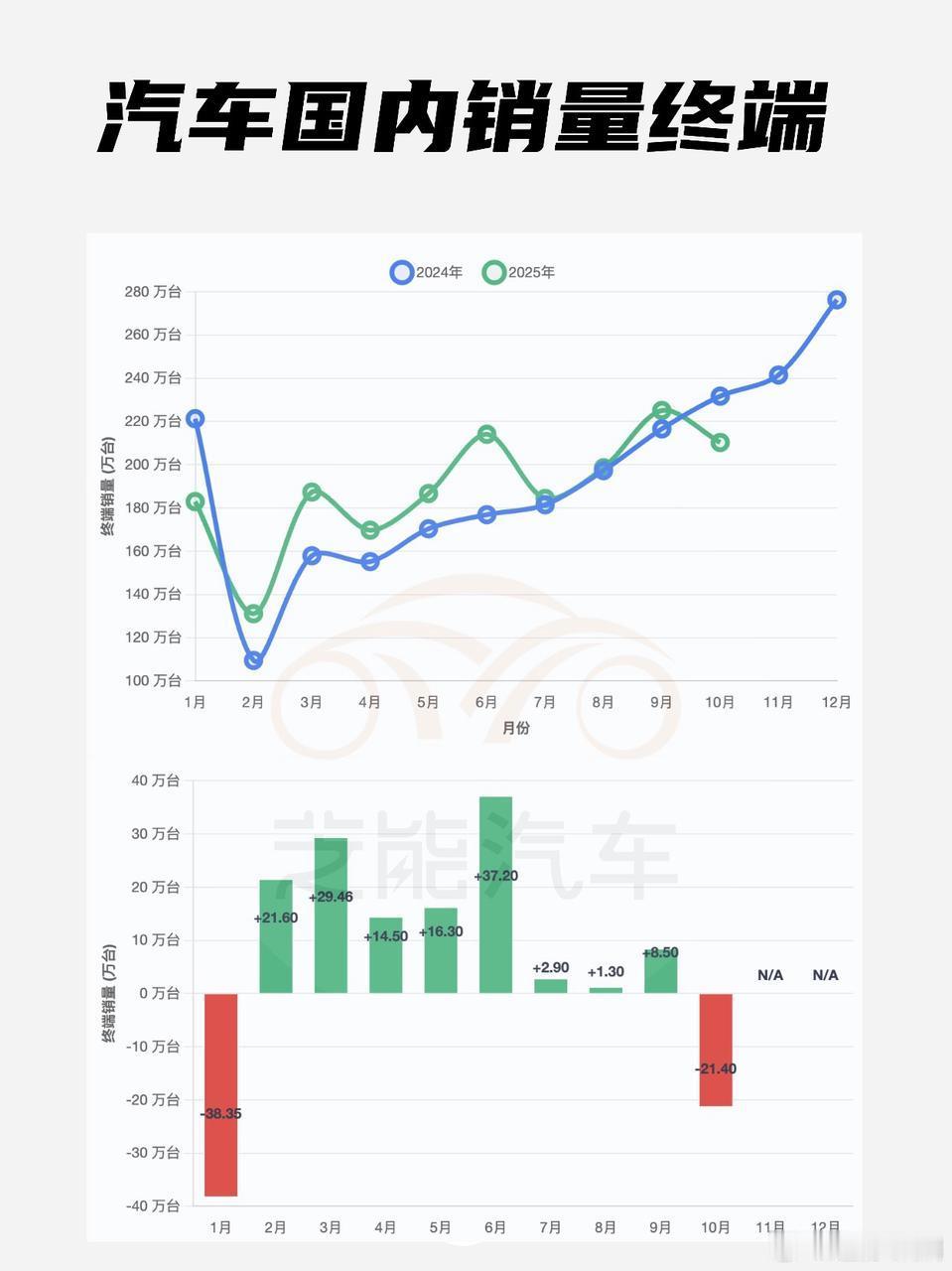 2025 年 10 月中国汽车终端销量略有回落，受补贴退坡和去年高基数影响，后续