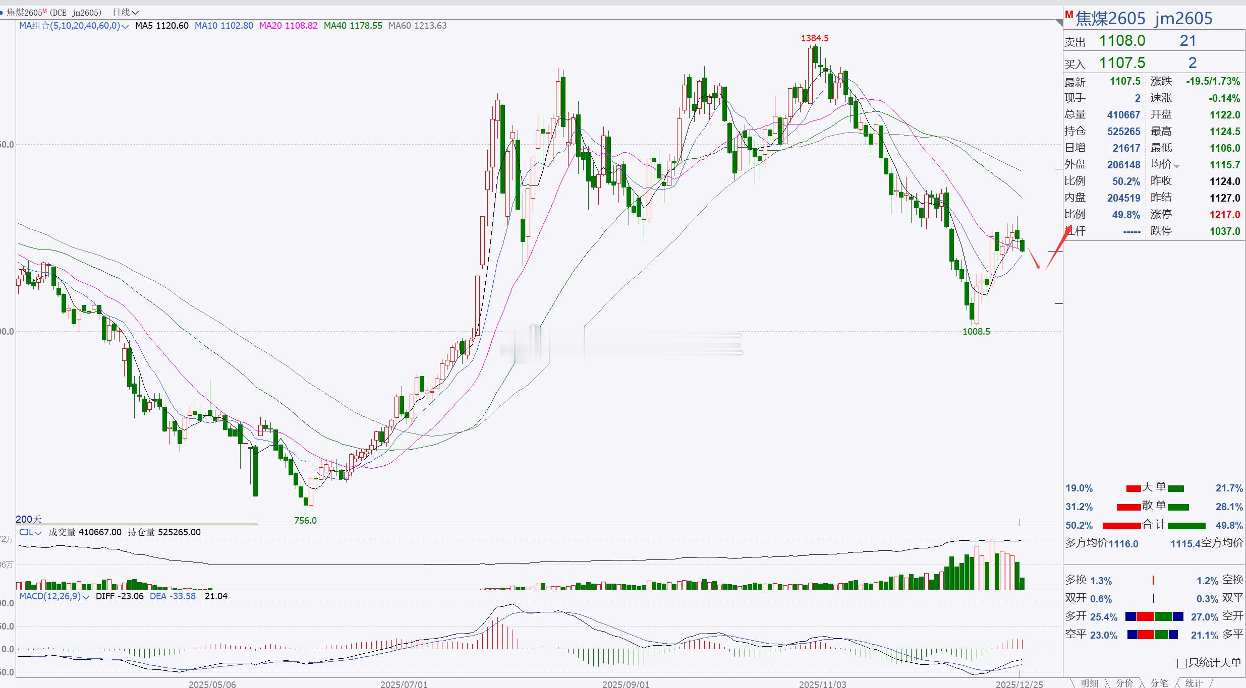1、【焦煤2605】焦煤重点关注1100一带，短线跟进！焦煤目前依旧处于横盘调整