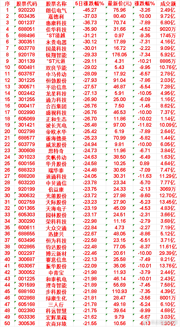 本周，整个市场“跌幅最多”的50名单汇总44.理奇智能:5日跌幅-21.89%|
