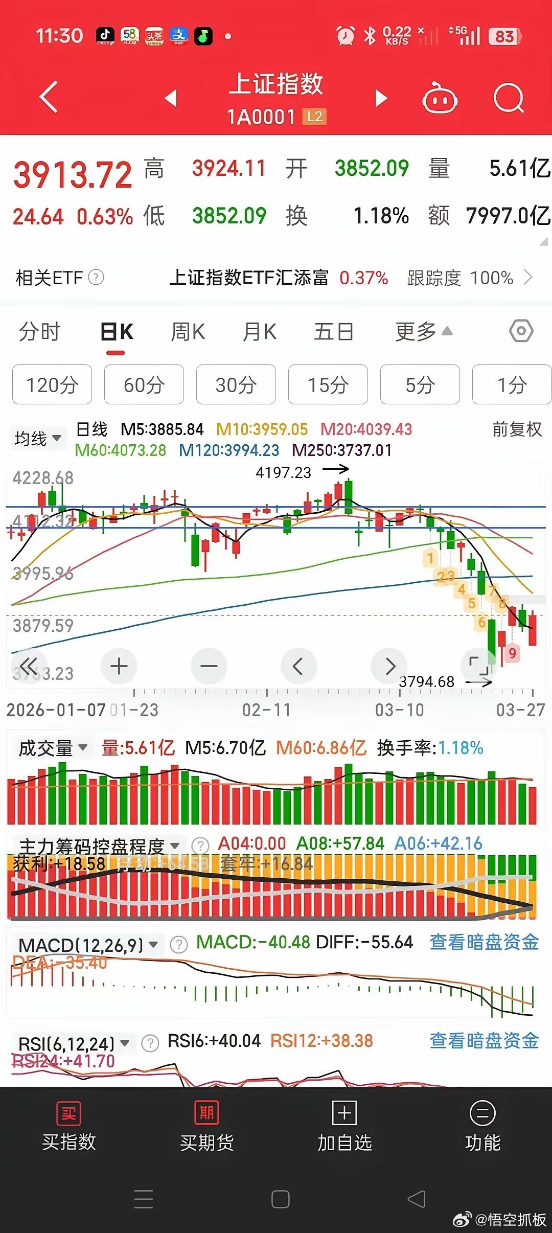 股票星期一A股的三种走势：1：低开高走，复制上星期五的走势，这种也基本表明了此处