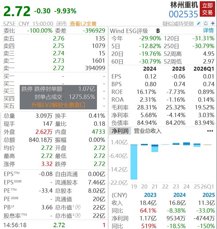 【#A股预增王被立案调查股价大跌80%#】#上市公司被立案调查一字跌停#2026