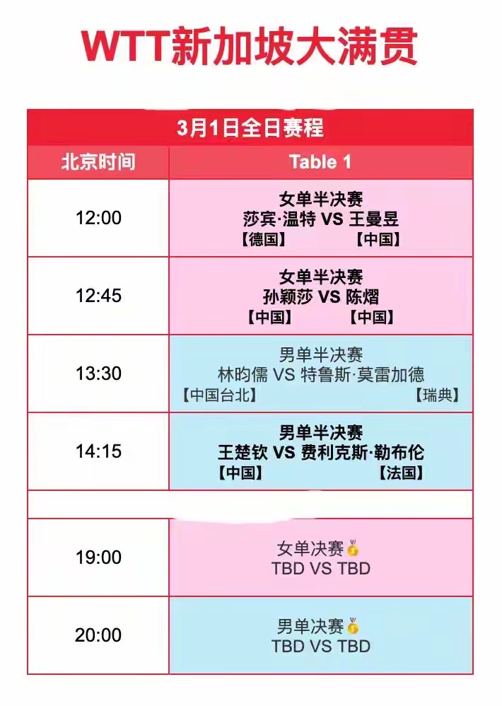 WTT大满贯决赛赛程表！3月1日男单决赛对阵表！女单决赛对阵时间北京时间3月1日